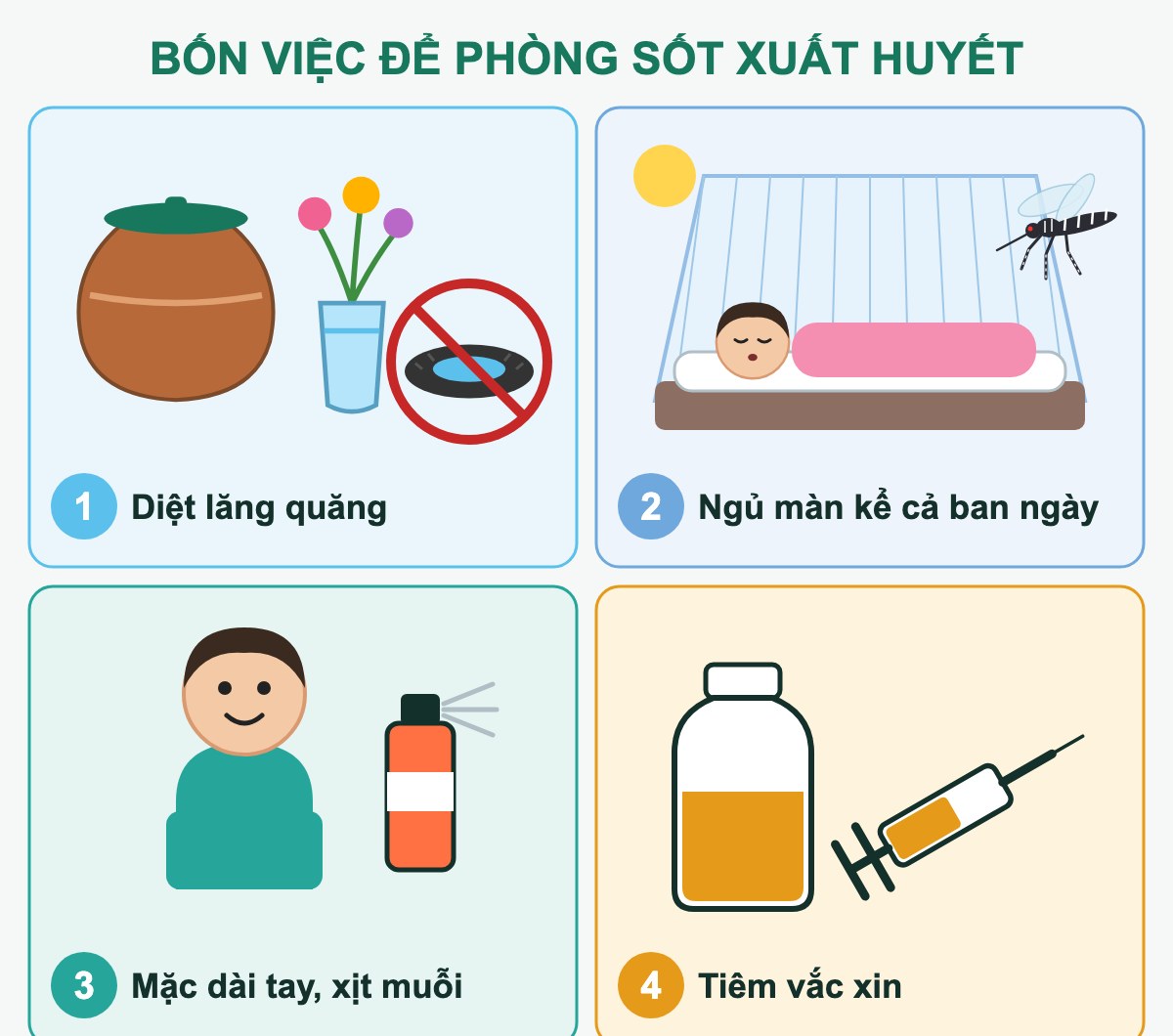 Four things to do to prevent dengue (illustration in Vietnamese)
